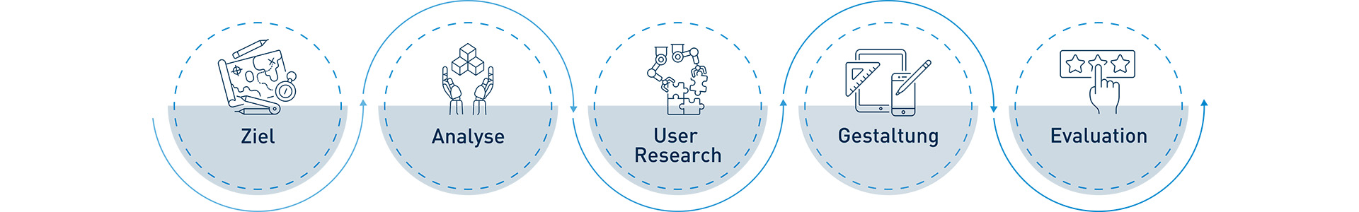 user research methoden