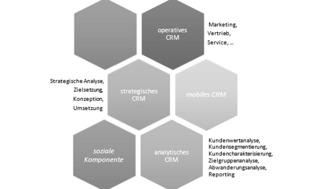 crm_ein_überblick_dotsource_labs