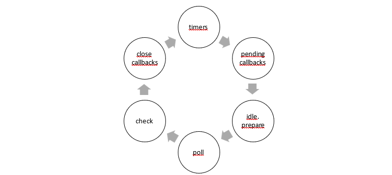 dotsource_labs_uebersicht_nodejs_ereignischschleife.jpg